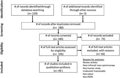 fNIRS neuroimaging in olfactory research: A systematic literature review